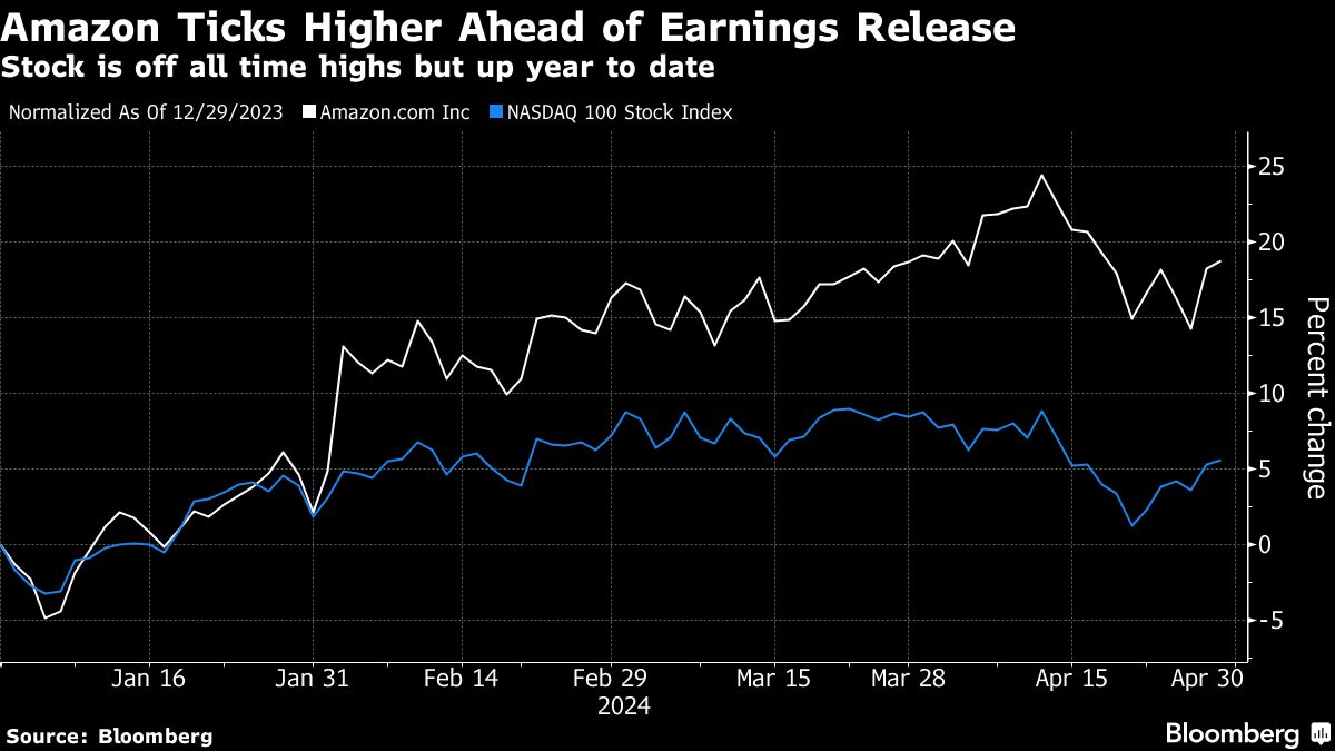 Amazon results bring more scrutiny to AI-connected stocks